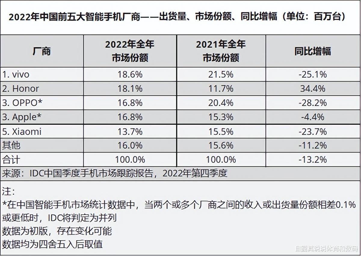 2022国内手机市场销量前五的品牌是vivo、荣耀、oppo、苹果、小米