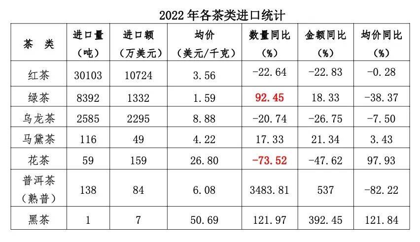 2022年中国茶叶进出口开云体育 开云平台简况(图7)