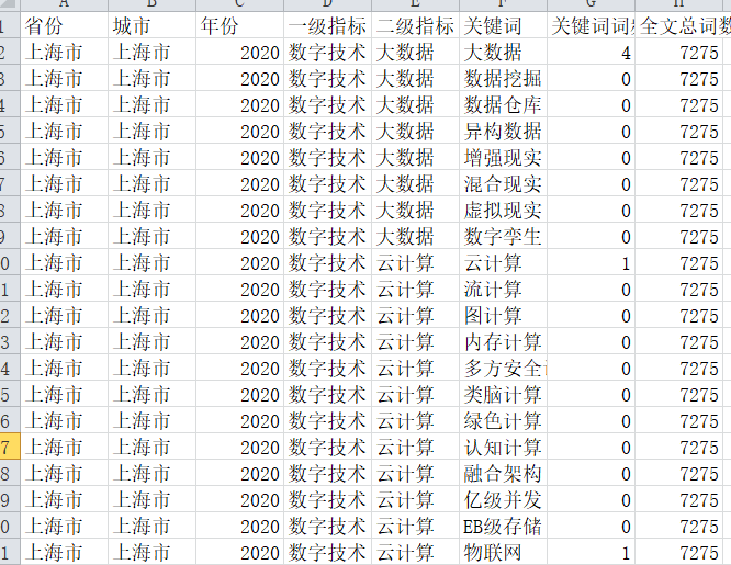 2021-2003年中国地级市数字留意力数据、城市数字经济留意力