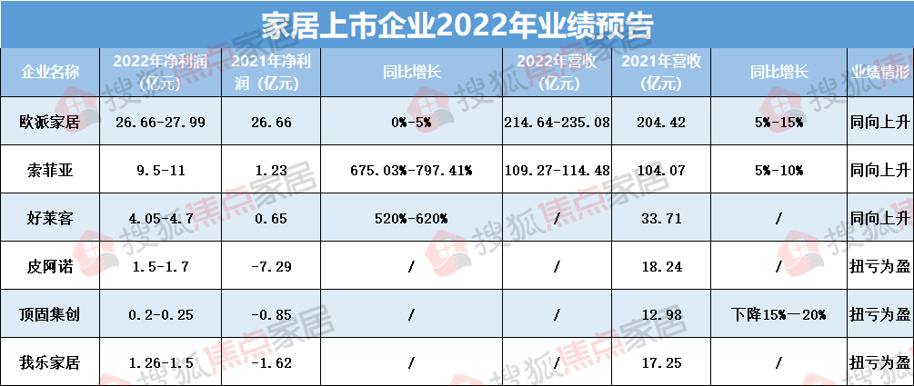 雷竞技官网 雷竞技APP盘点39家家居上市公司发布2022年业绩预告 欧派、索菲亚等定制家居表现抢眼(图4)