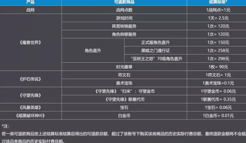 退款更高过8000，网易暴雪游戏全额退款创始行业先河