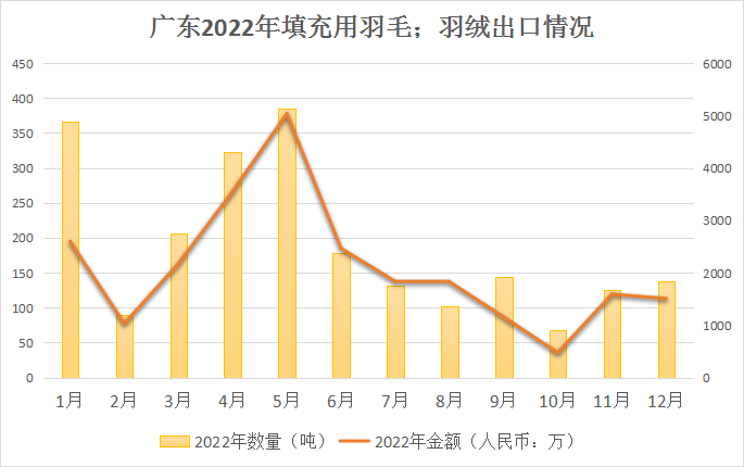 次要省市1-12月羽绒羽毛出口统计 / 长吉一体化 将停止羽绒深加工合做