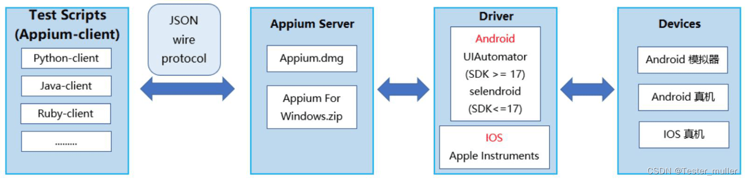 App主动化测试|Appium工做原理及Desired Capbilities设置装备摆设