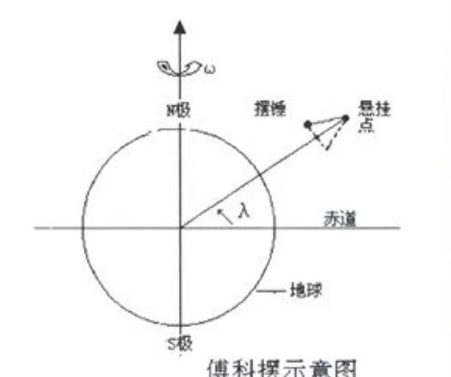 若何证明地球自转？傅科接过五十六斤的大摆锤，道：“我来吧，”