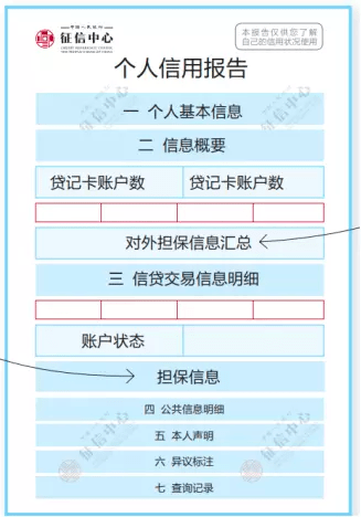 用信息的基本情况，包括信贷记录、部分公共记录和查询记录的明细信息。人民银行征信中心的“个人征信报告”