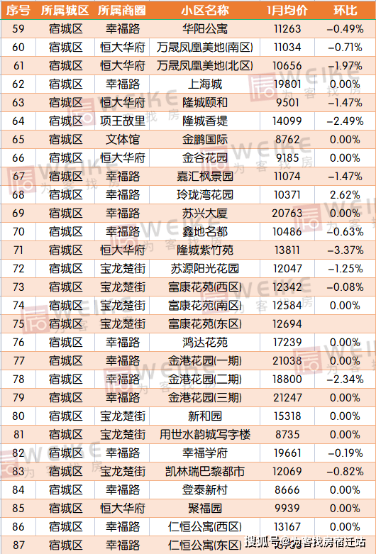 最新！1月宿迁上百个小区房价曝光！快来看你的房子涨几？