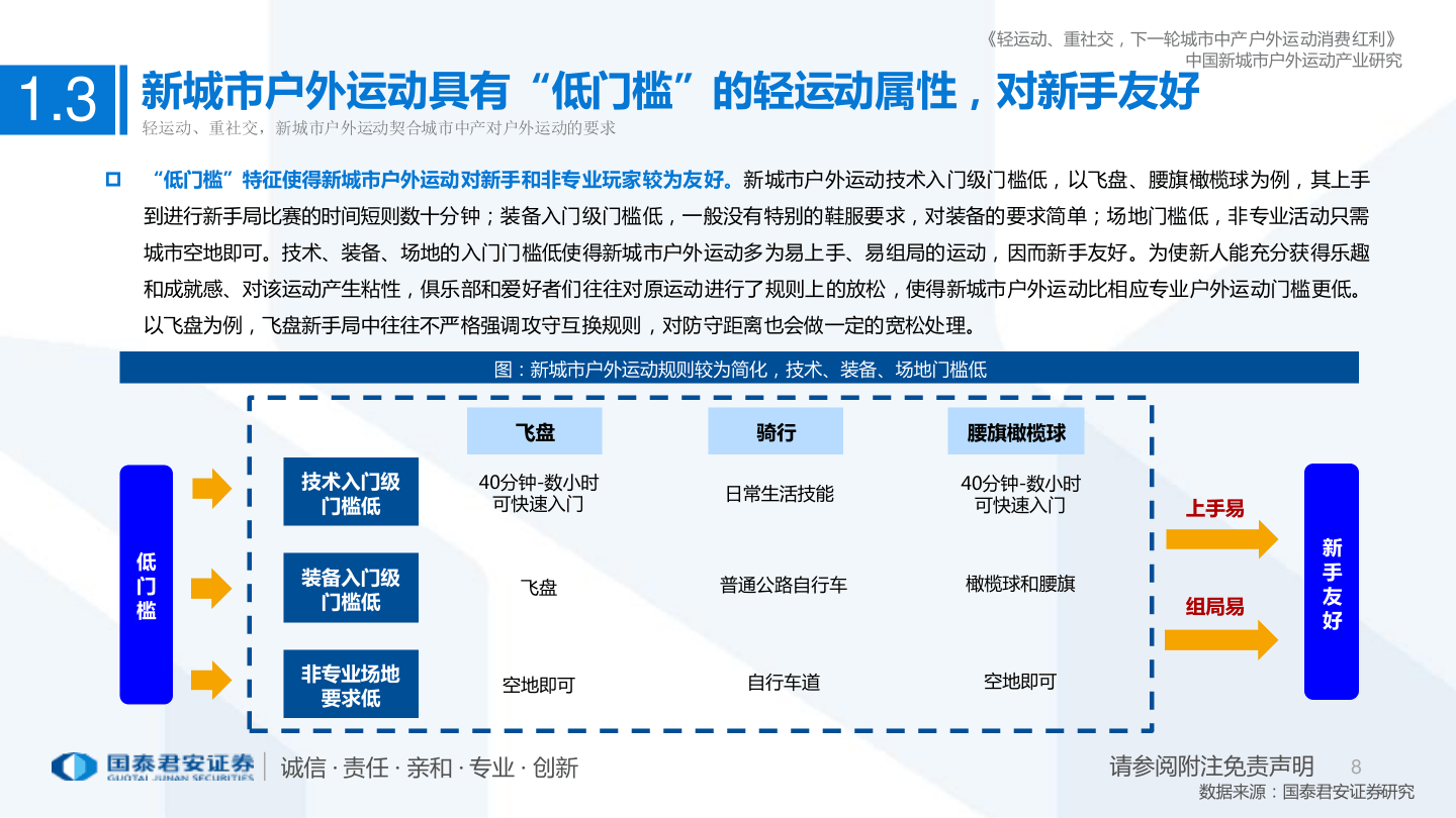 新城市户外运动财产研究陈述：轻运动、重社交，下一轮(附下载)