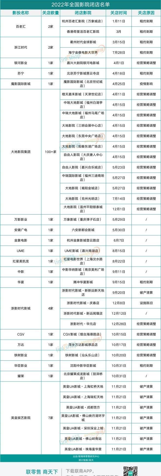 2022全国影院阵亡名单：超130家片子院辞别