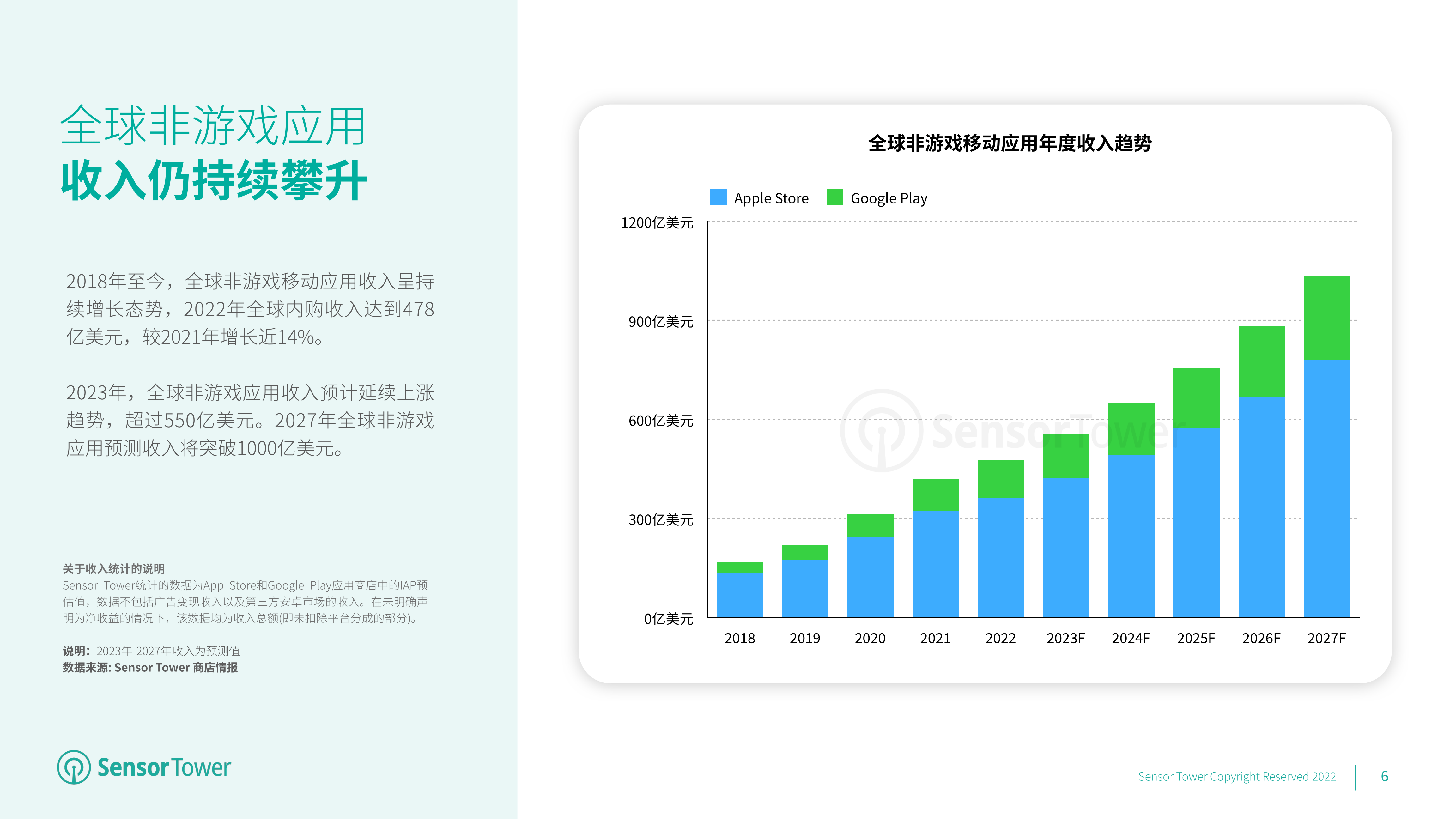 2023年全球挪动应用(非游戏)市场瞻望(附下载)