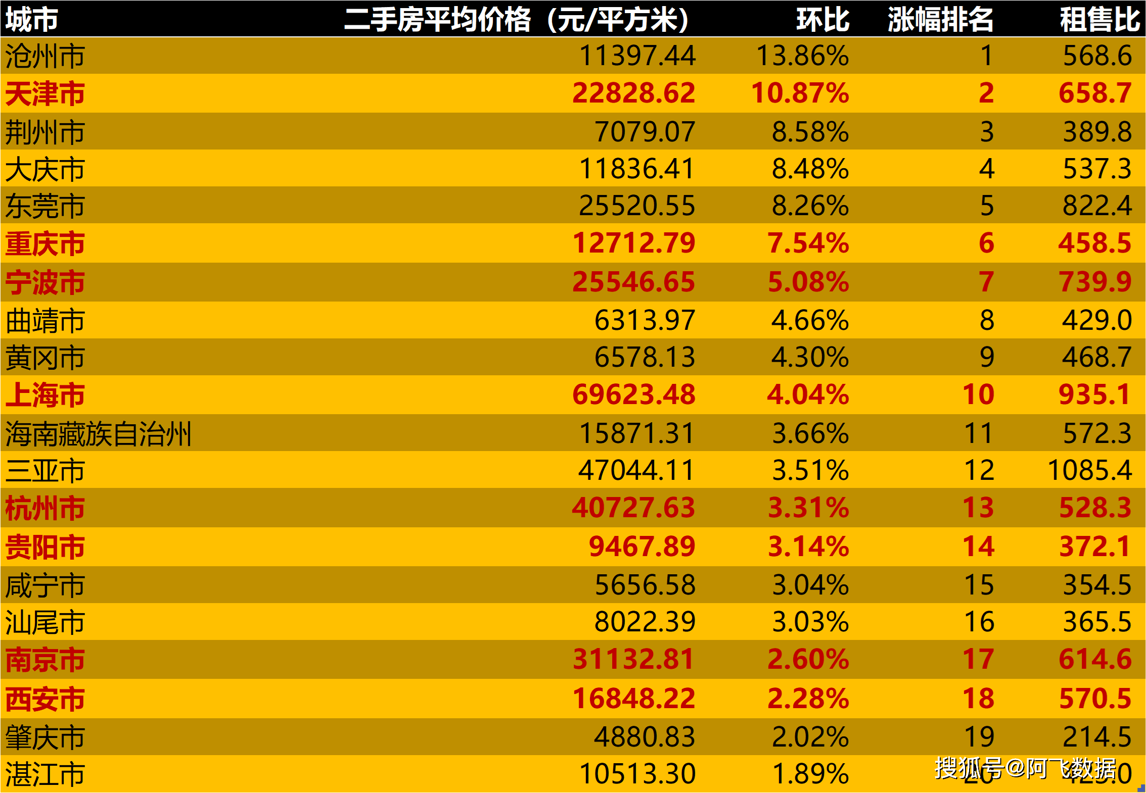 2023年1月二手房价格监测：上海杭州南京上涨，南昌济南持续下跌