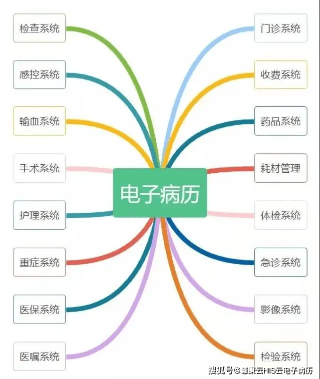 HIS系统与电子病历系统有什么关系