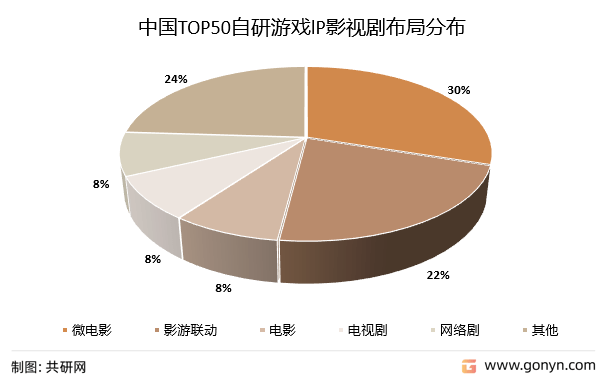 2022年中国挪动游戏IP营销行业财产链现状及格局趋向阐发