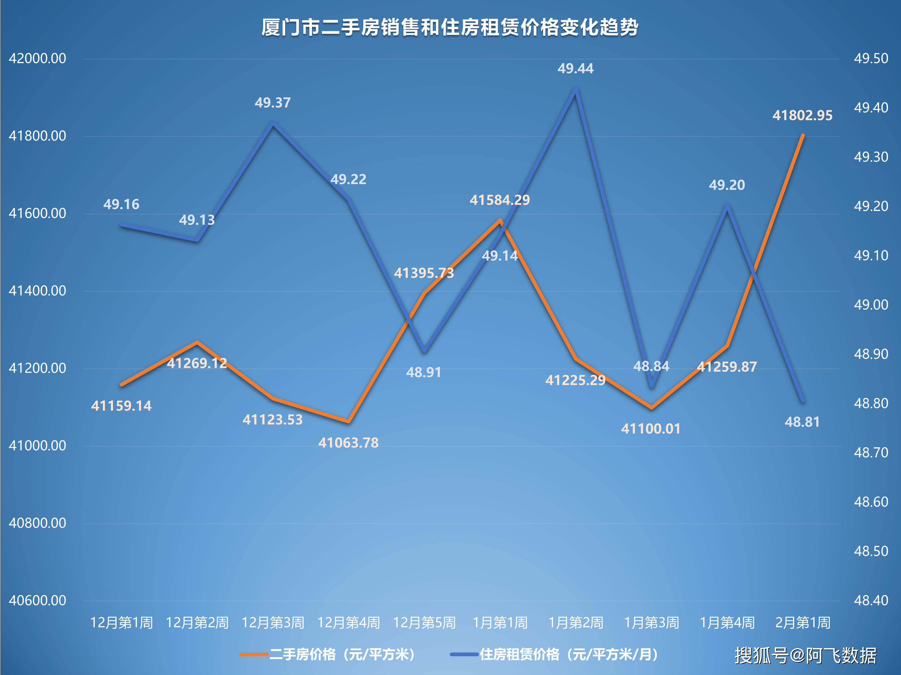 2023年2月第1周二手房价格监测：深圳成都厦门南宁多地上升上涨