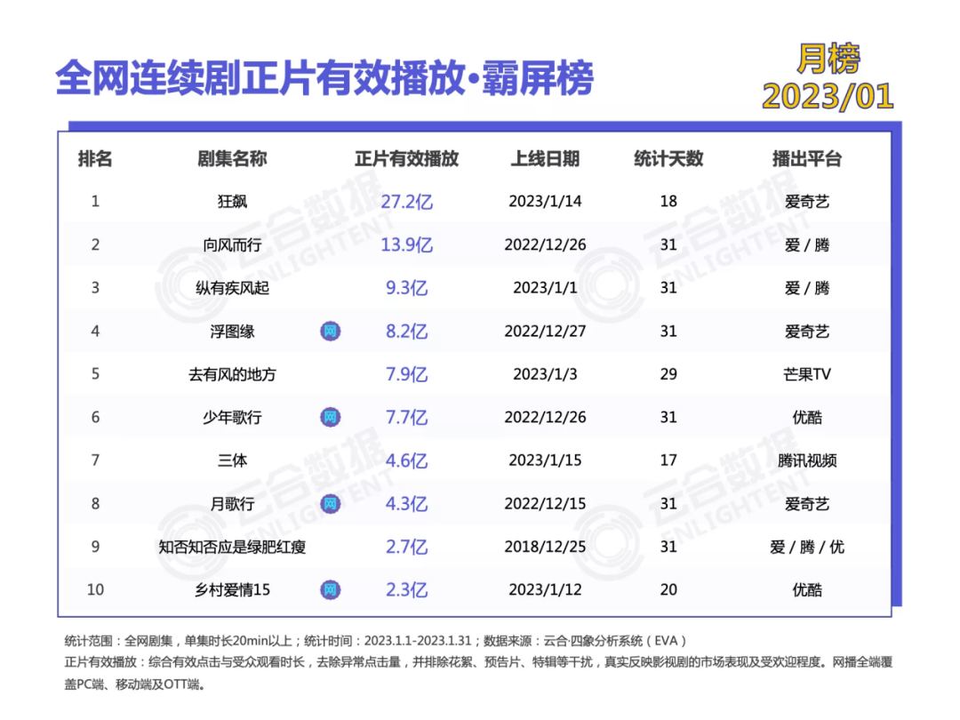 腾讯耽改剧，等不来《狂飙》