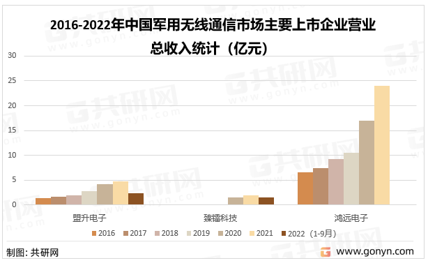 2022年中国军用无线通信行业产业链现状及格局趋势分析2023年6月12日