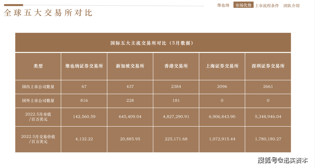 欧洲更大的证券交易所之一 维也纳证券交易所