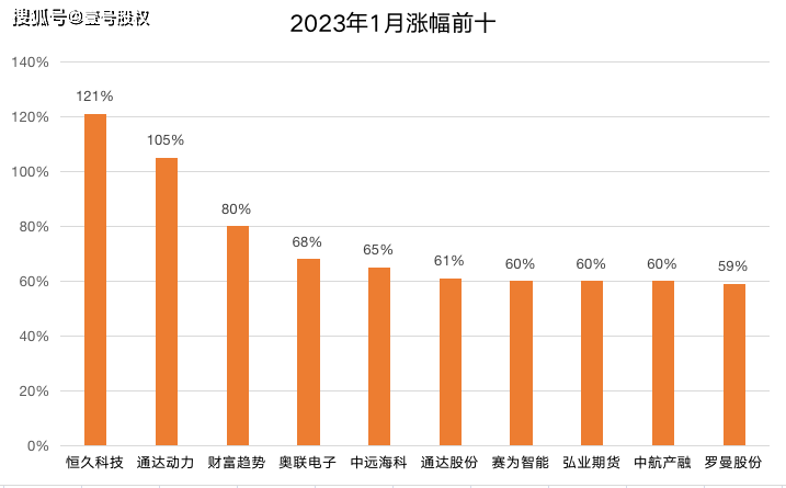 1月涨幅更大的十只股票