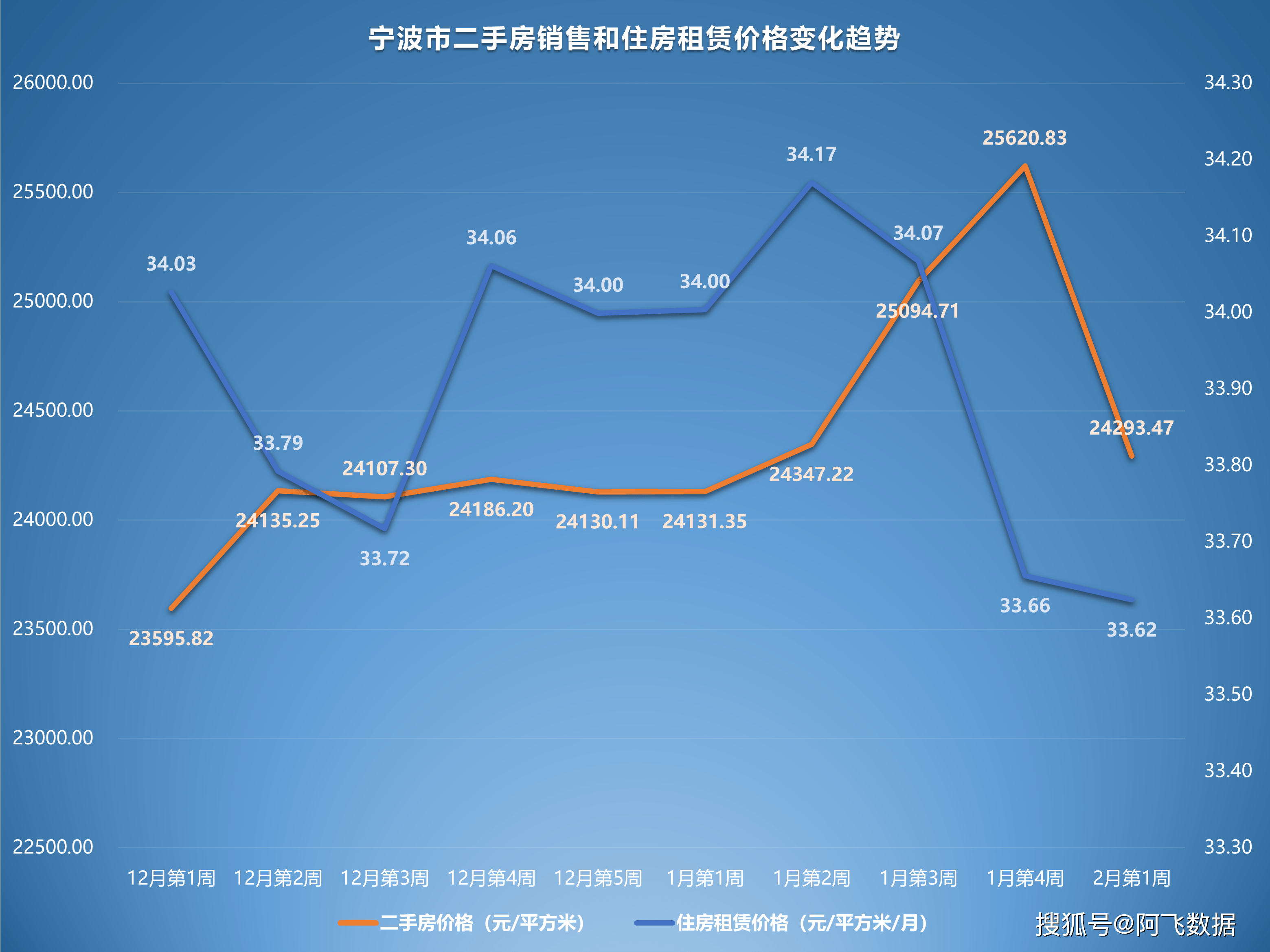 2023年2月第1周二手房价格监测：深圳成都厦门南宁多地上升上涨