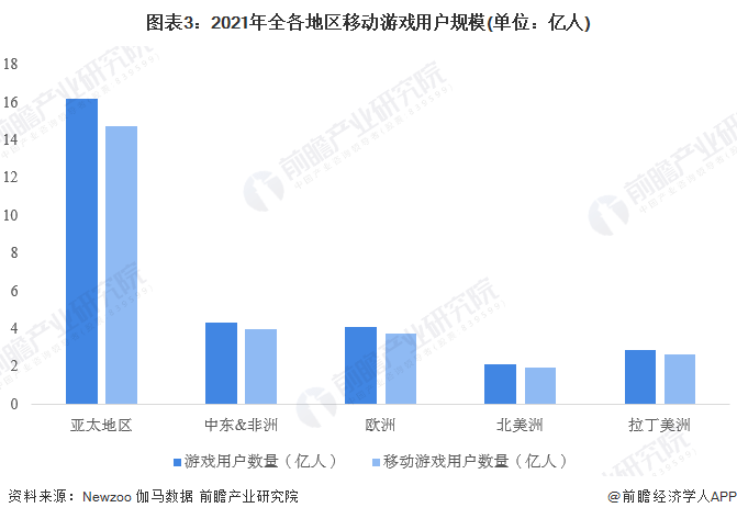 2023年全球挪动游戏行业开展现状及市场规模阐发 市场规模达932亿美圆【组图】