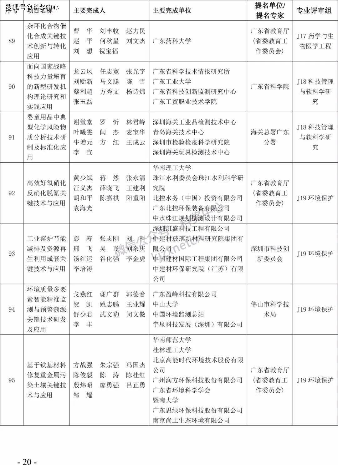 2022年度广东省科学手艺奖拟奖项目（人）公布！