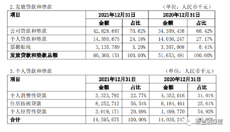 结合贷余额降幅达74%，烟台银行的互联网贷款怎么了？