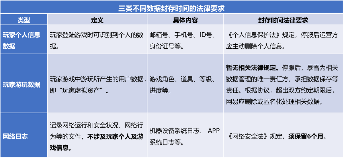 专家称网易保留6个月暴雪游戏数据为误读 应由暴雪负责数据封存