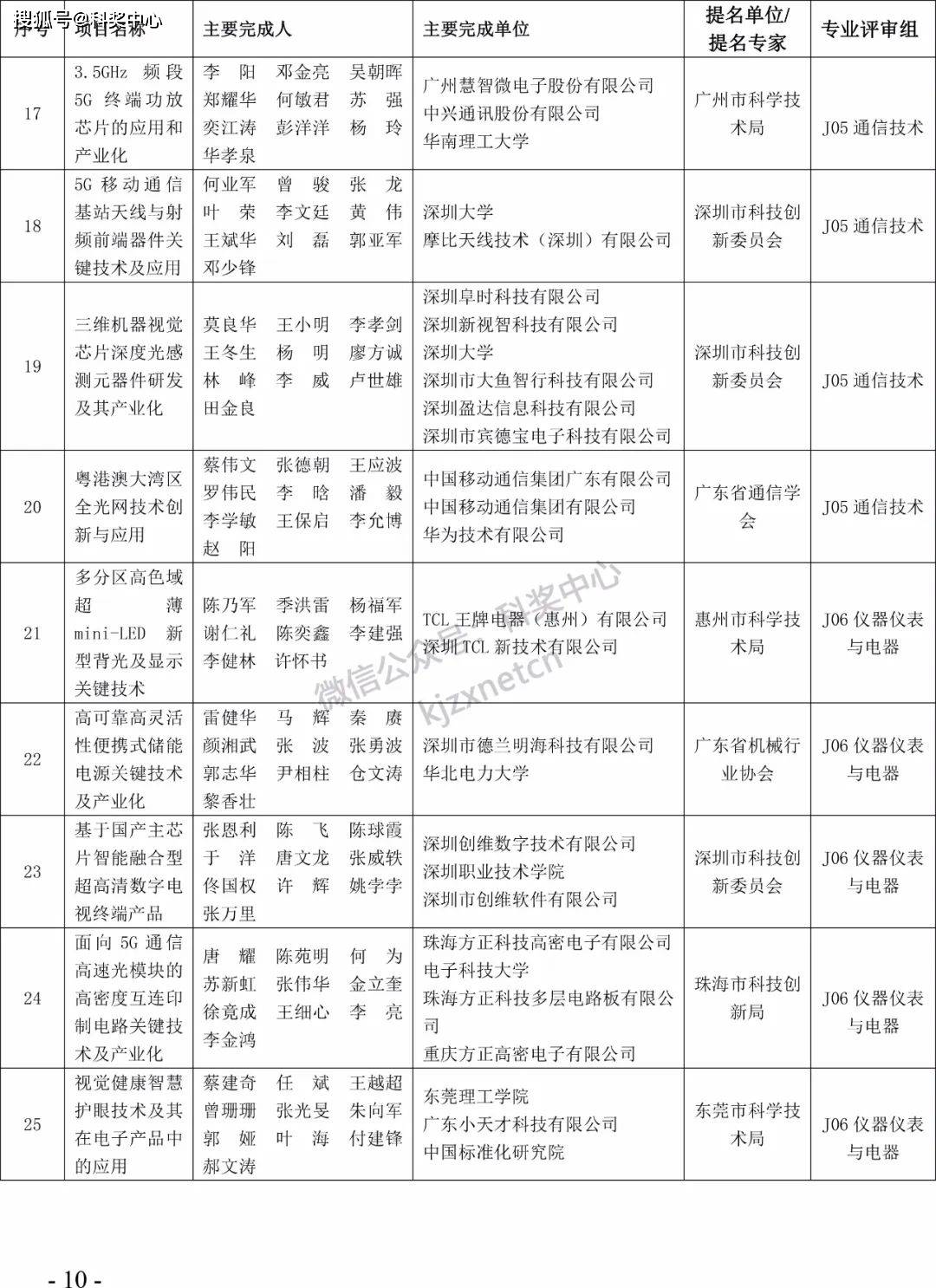 2022年度广东省科学手艺奖拟奖项目（人）公布！