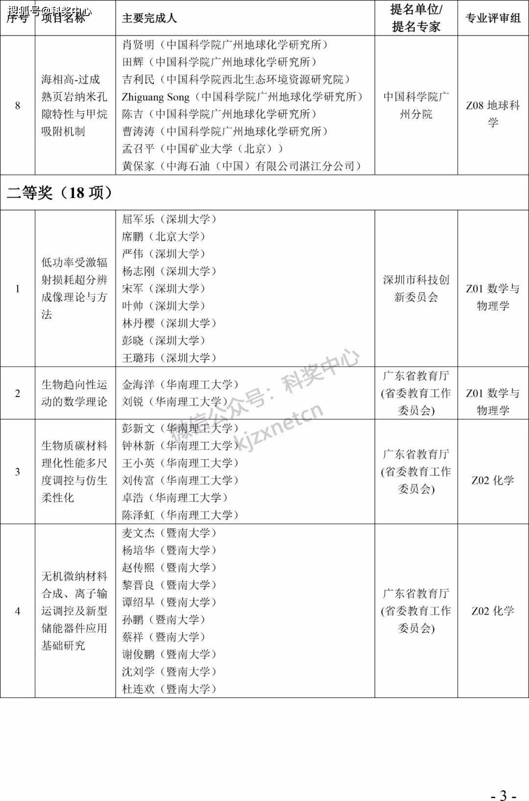 2022年度广东省科学手艺奖拟奖项目（人）公布！