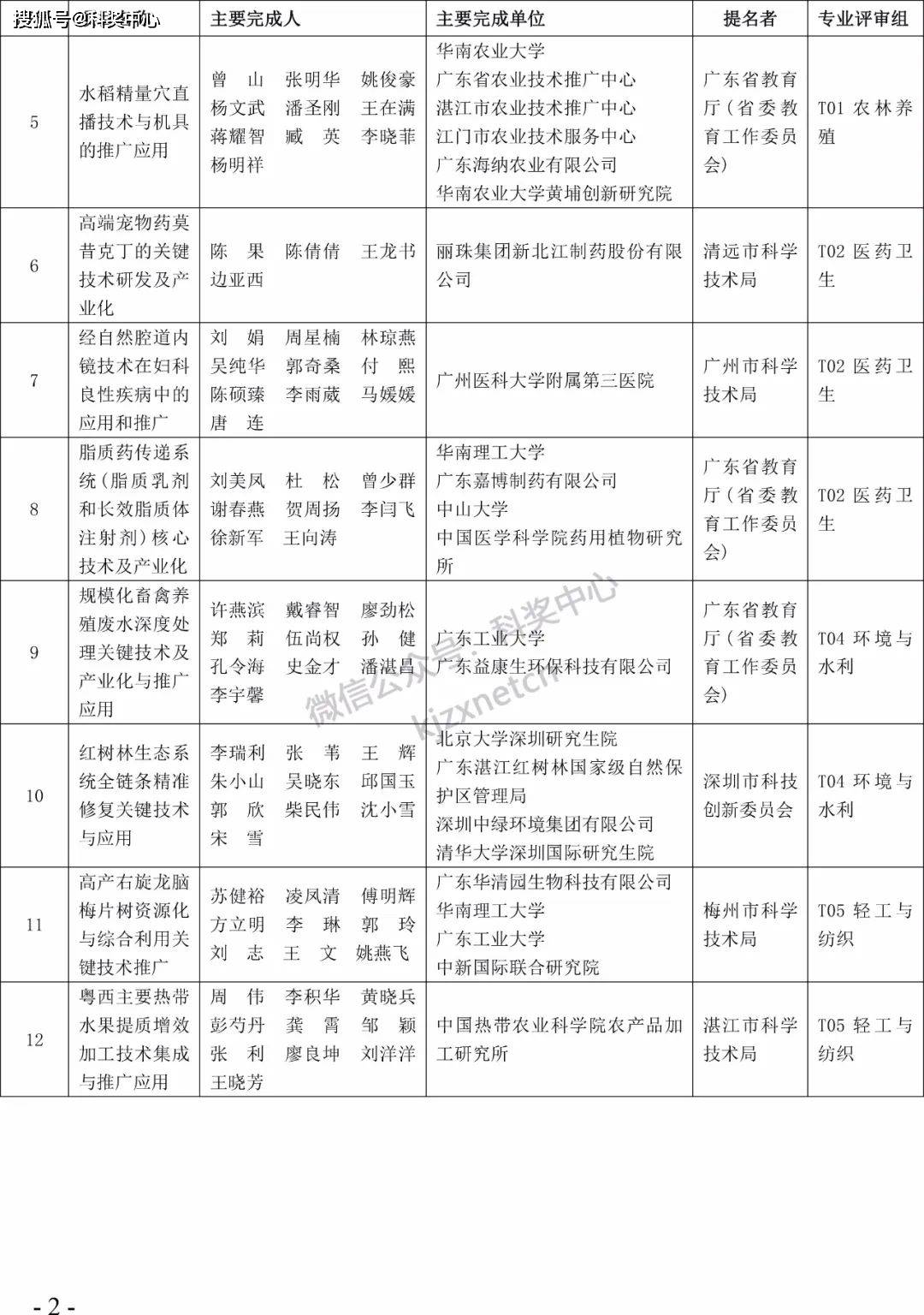 2022年度广东省科学手艺奖拟奖项目（人）公布！