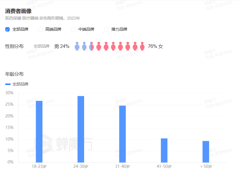 “睛”现蓝海，看独角兽们绞杀突围