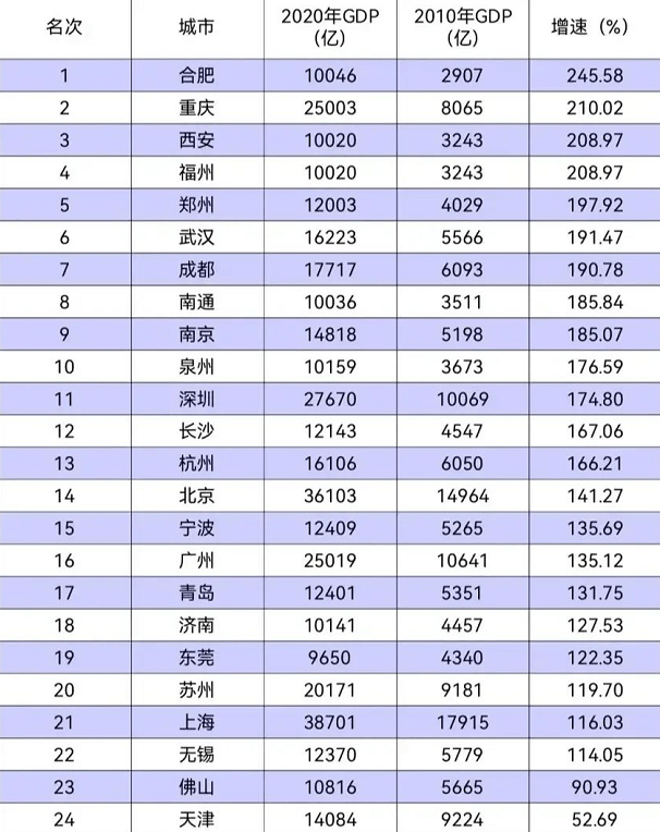 见证奇观：合肥十年持续超越13座城市，背后成功密码是什么？