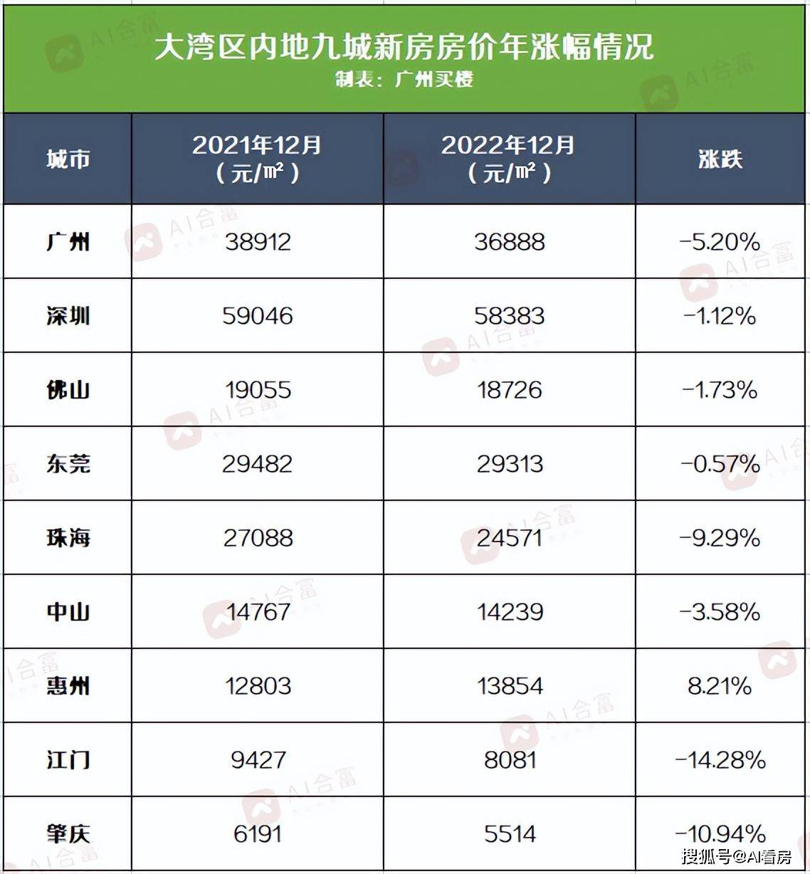 大湾区内地9城最新房价出炉，哪个城市的涨幅更大？