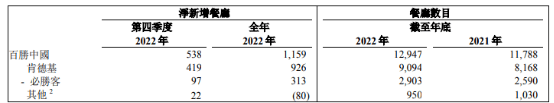 履历了“灭亡”与“坚守”的餐饮行业，2023年若何“回血”？