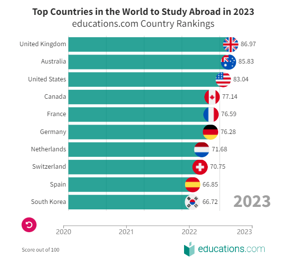 2023全球最佳留学国家排名出炉！连升6位夺得第一的竟是(图3)