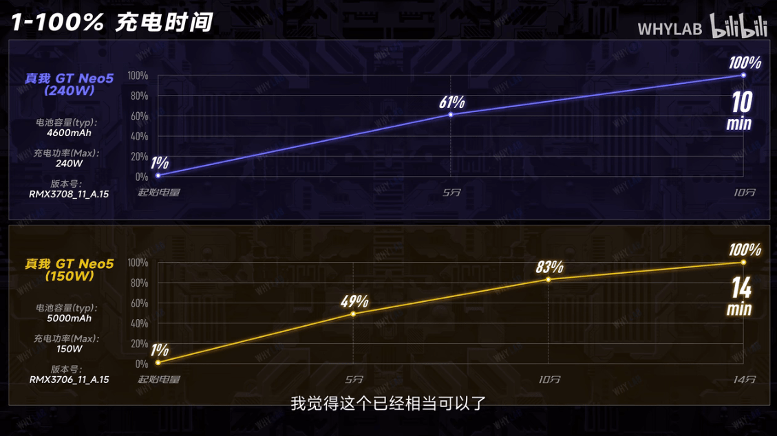 3K以内首选！各路大V评实我GT Neo5：240W满级秒充刷新充电体验