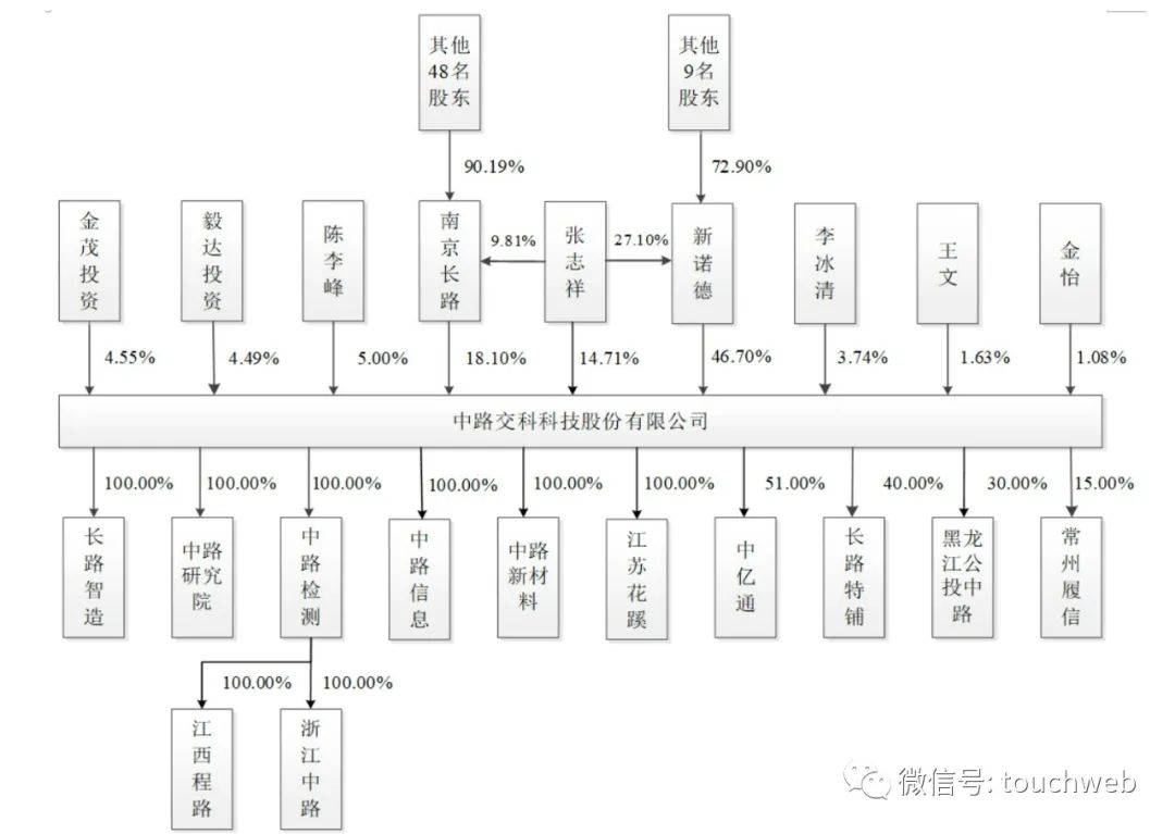 中路交科冲刺上交所：年营收4亿 张志祥控制79.5%股权