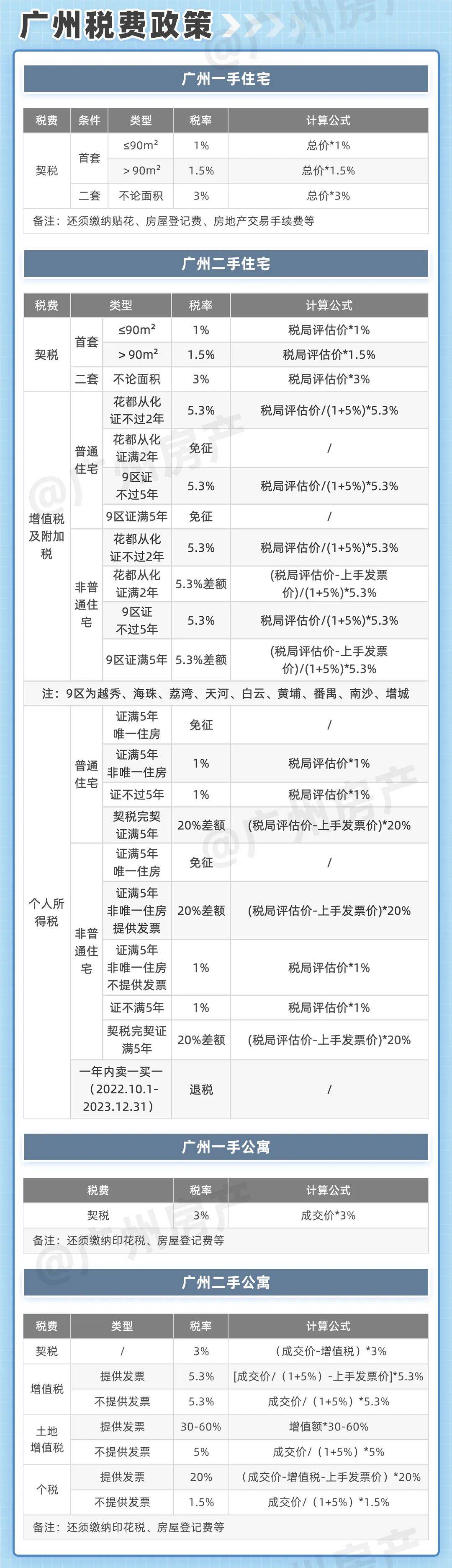 2023年广州买房政策