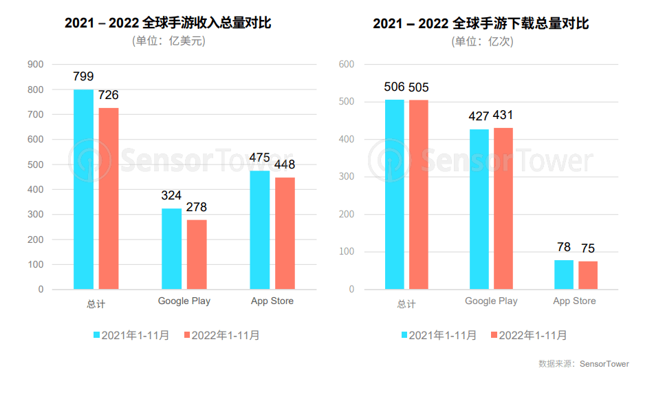 手游运营商武汉仁合汇盈：2022年手游市场买量的现状和几大标的目的