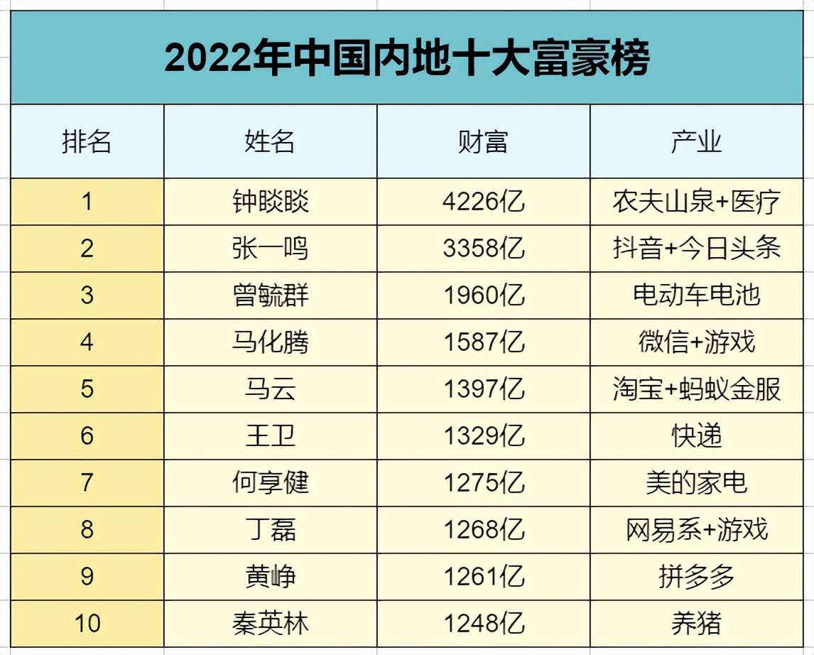 中国富豪榜大换血，房地产霸榜时代彻底末结？