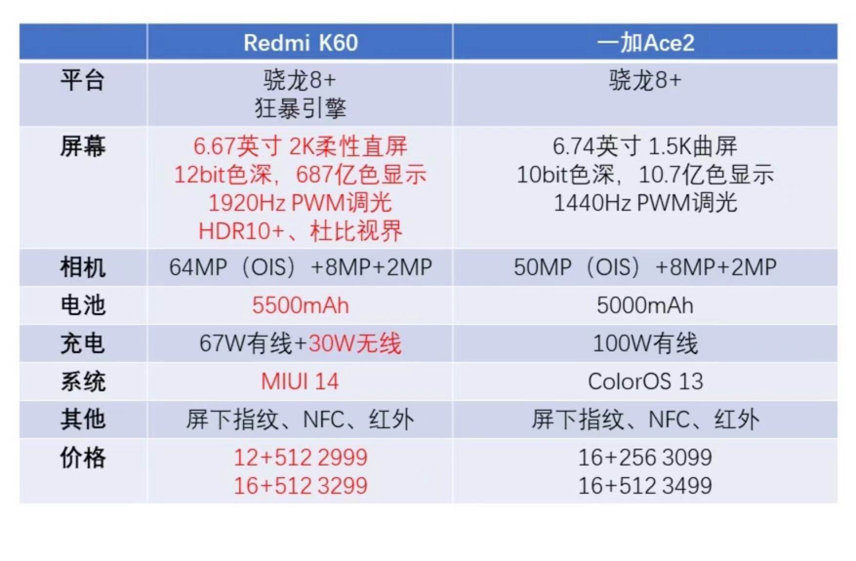 3K预算，Redmi K60和一加Ace2怎么选？网友：将白嫖停止到底