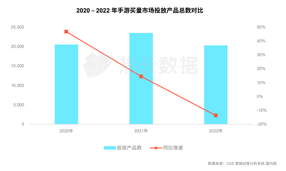 手游运营商武汉仁合汇盈：2022年手游市场买量的现状和几大标的目的