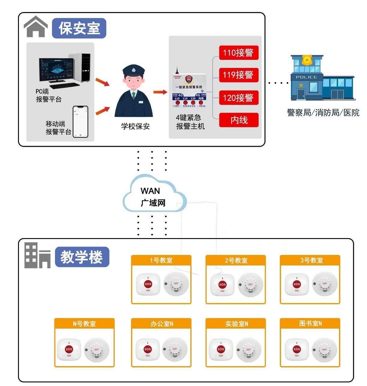 【安防】维安达斯聪慧校园一键报警系统