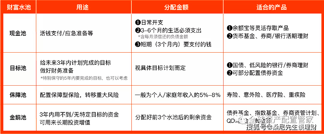 财商晋级 | 收入差别，理财体例也各不不异