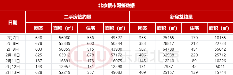 每日网签|2月13日北京新房网签409套，二手房网签628套