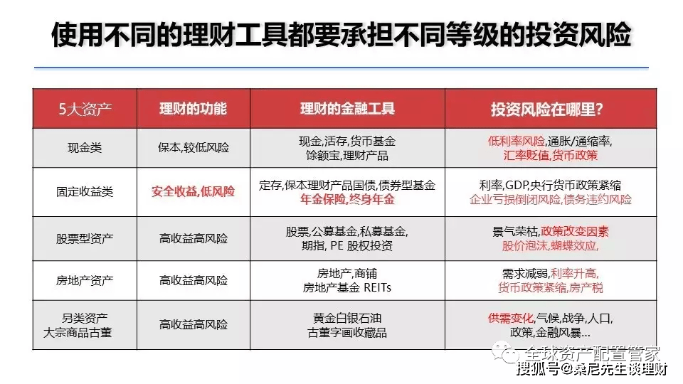 财商晋级 | 收入差别，理财体例也各不不异