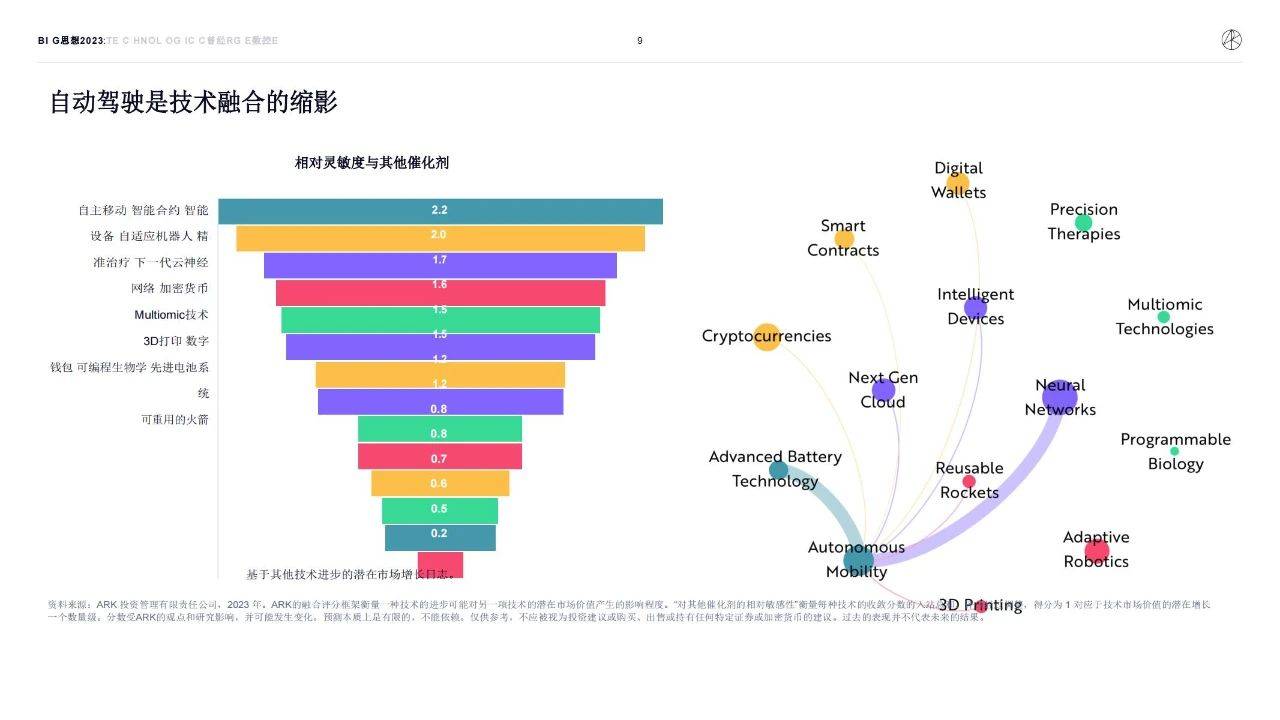 154页|木头姐的《Big Ideas 2023》投资研报全文（中文版_154页）附下载