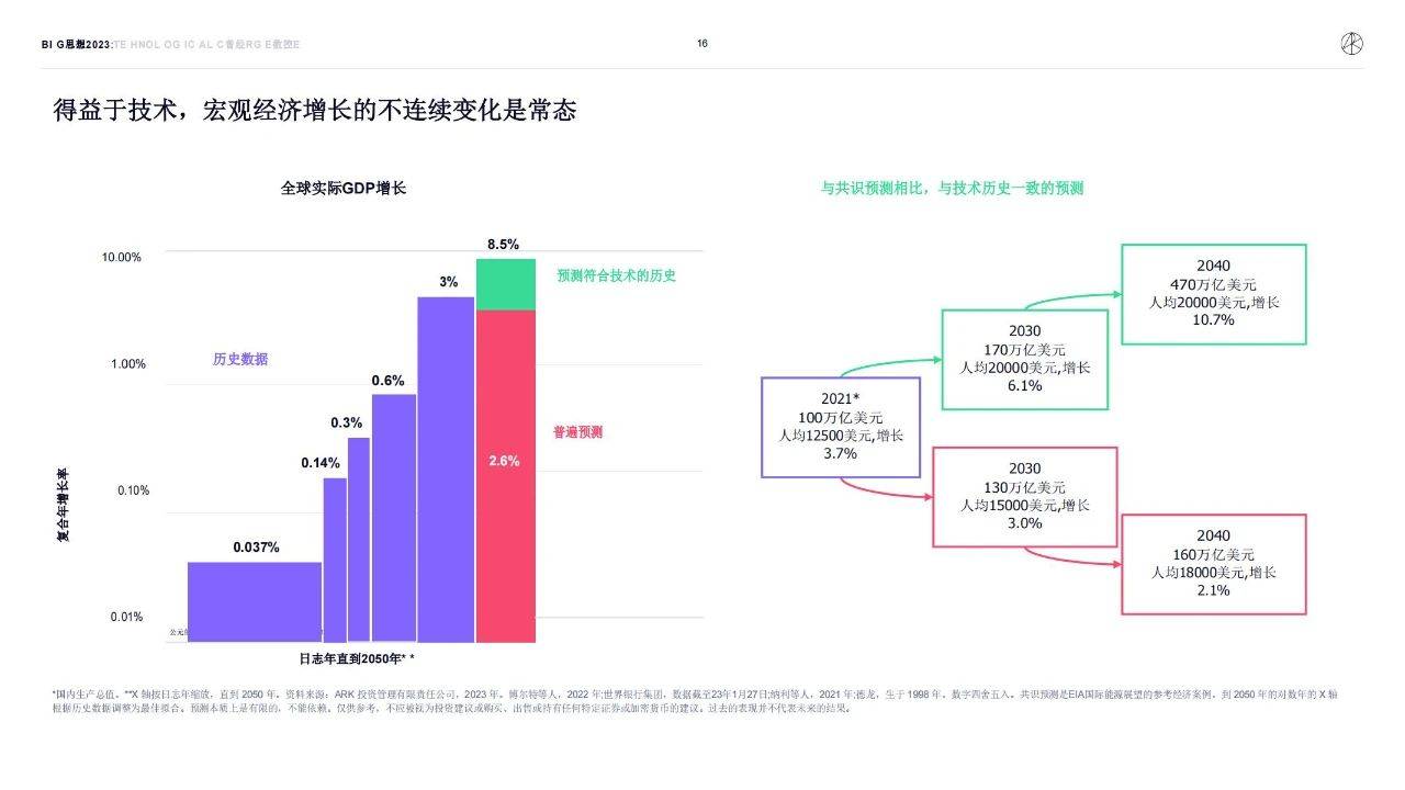 154页|木头姐的《Big Ideas 2023》投资研报全文（中文版_154页）附下载