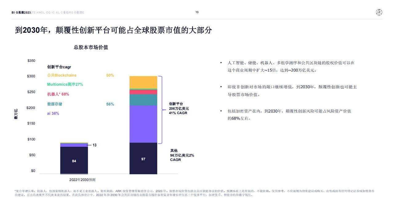 154页|木头姐的《Big Ideas 2023》投资研报全文（中文版_154页）附下载