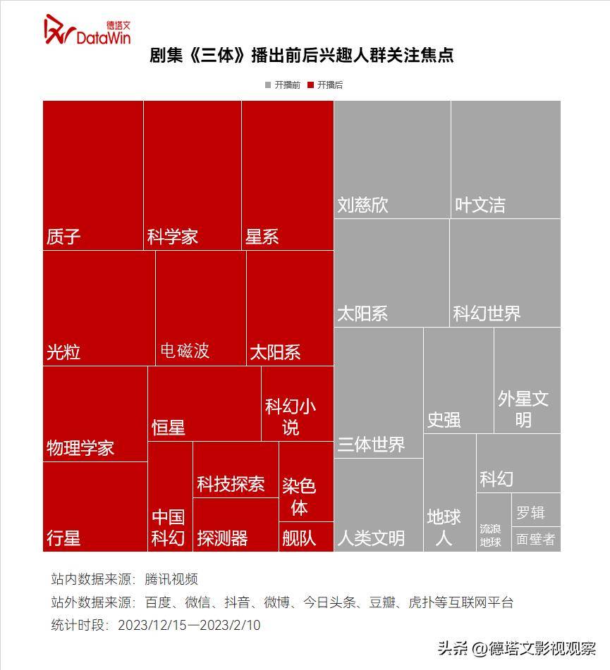 深度-《三体》价值阐发陈述：科幻剧集开篇彰显强悍泛社会影响力