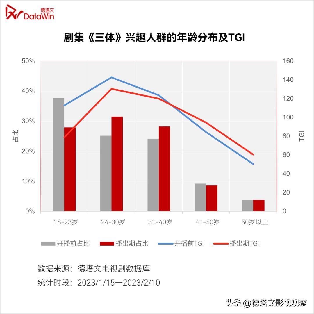 深度-《三体》价值阐发陈述：科幻剧集开篇彰显强悍泛社会影响力